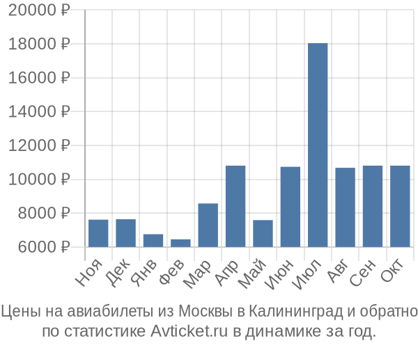Авиабилеты из Москвы в Калининград цены