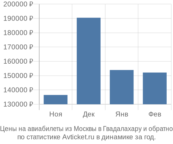 Авиабилеты из Москвы в Гвадалахару цены