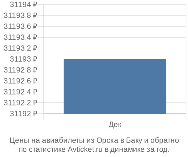 Авиабилеты из Орска в Баку цены