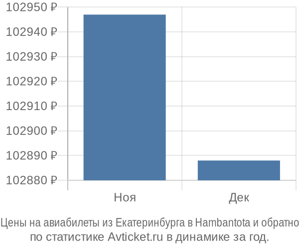 Авиабилеты из Екатеринбурга в Hambantota цены