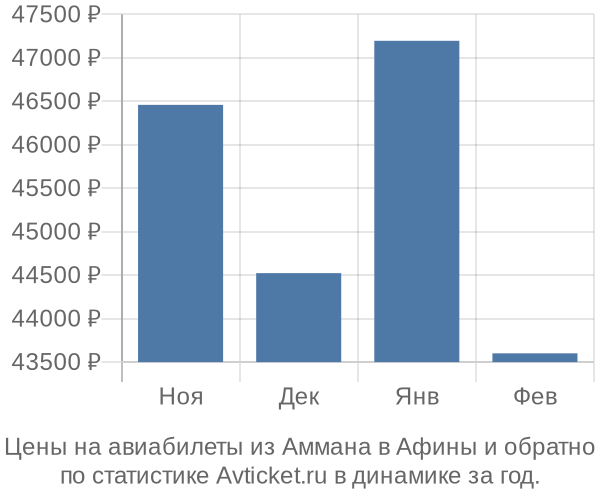 Авиабилеты из Аммана в Афины цены