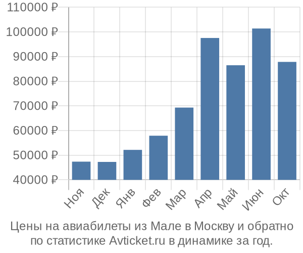 Авиабилеты из Мале в Москву цены