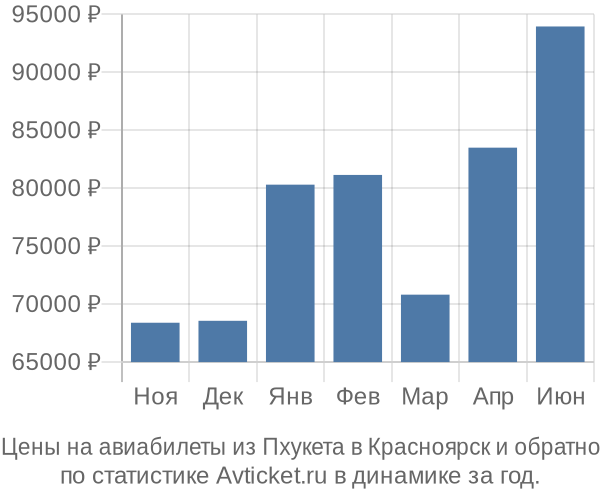 Авиабилеты из Пхукета в Красноярск цены