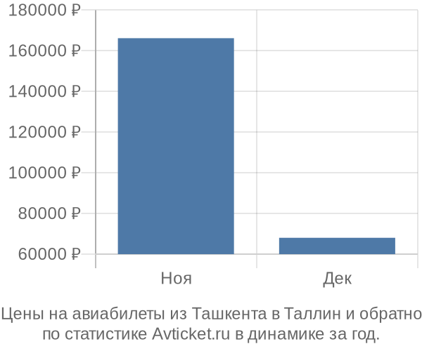 Авиабилеты из Ташкента в Таллин цены