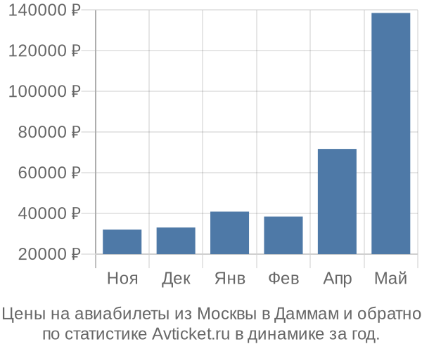 Авиабилеты из Москвы в Даммам цены