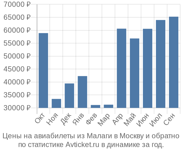 Авиабилеты из Малаги в Москву цены