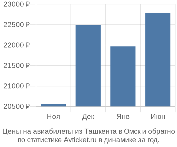 Авиабилеты из Ташкента в Омск цены
