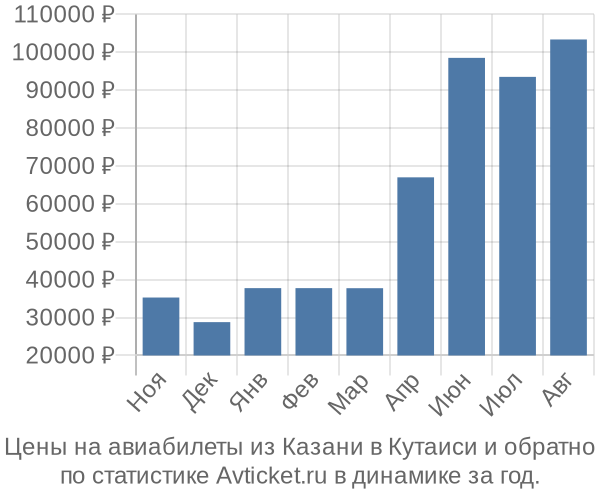 Авиабилеты из Казани в Кутаиси цены