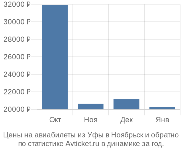Авиабилеты из Уфы в Ноябрьск цены