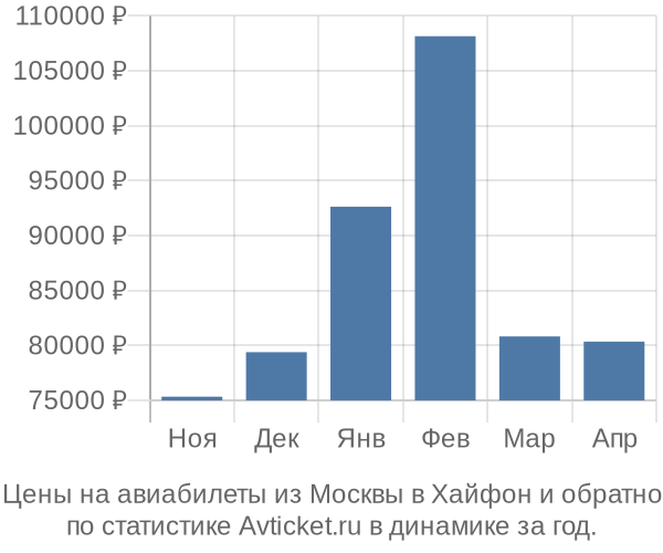 Авиабилеты из Москвы в Хайфон цены
