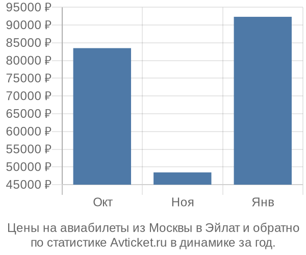 Авиабилеты из Москвы в Эйлат цены