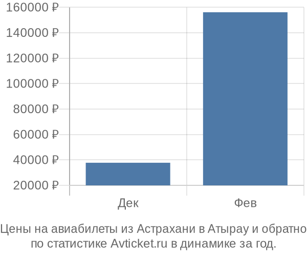 Авиабилеты из Астрахани в Атырау цены