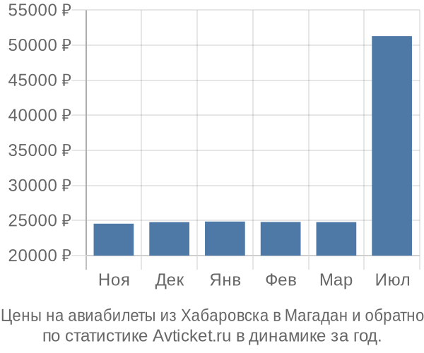 Авиабилеты из Хабаровска в Магадан цены