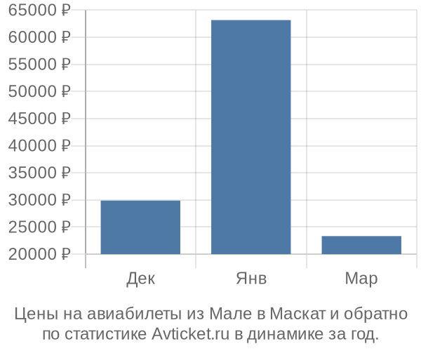 Авиабилеты из Мале в Маскат цены