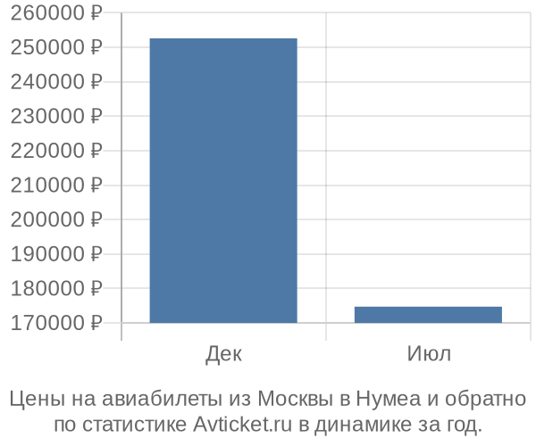 Авиабилеты из Москвы в Нумеа цены