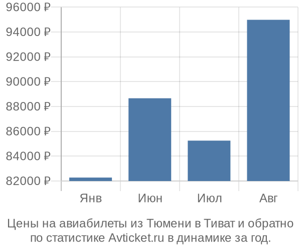Авиабилеты из Тюмени в Тиват цены