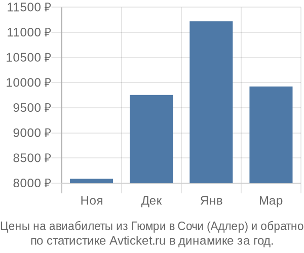Авиабилеты из Гюмри в Сочи (Адлер) цены