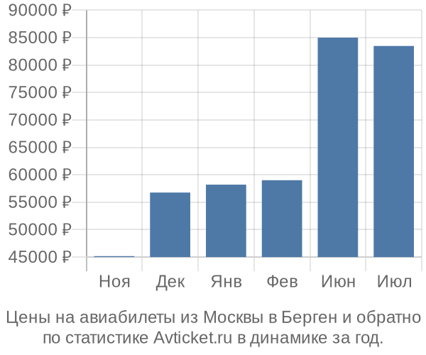 Авиабилеты из Москвы в Берген цены