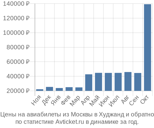 Авиабилеты из Москвы в Худжанд цены