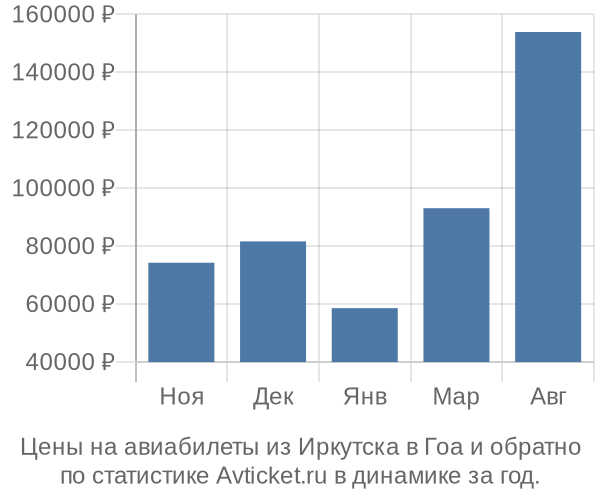 Авиабилеты из Иркутска в Гоа цены