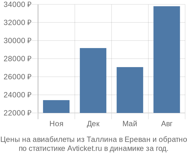 Авиабилеты из Таллина в Ереван цены
