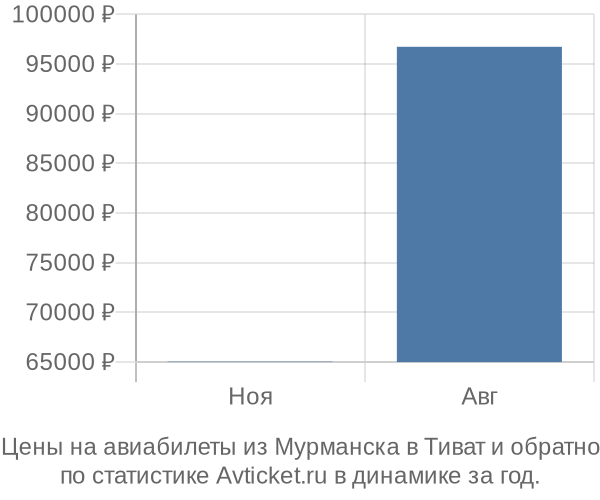 Авиабилеты из Мурманска в Тиват цены