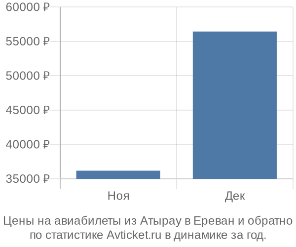 Авиабилеты из Атырау в Ереван цены