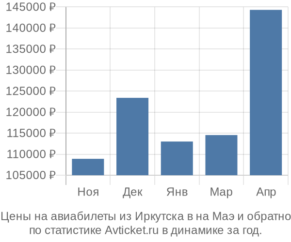 Авиабилеты из Иркутска в на Маэ цены