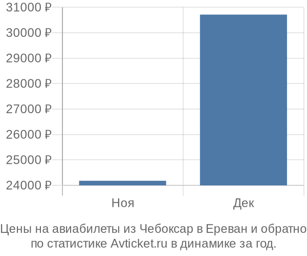 Авиабилеты из Чебоксар в Ереван цены