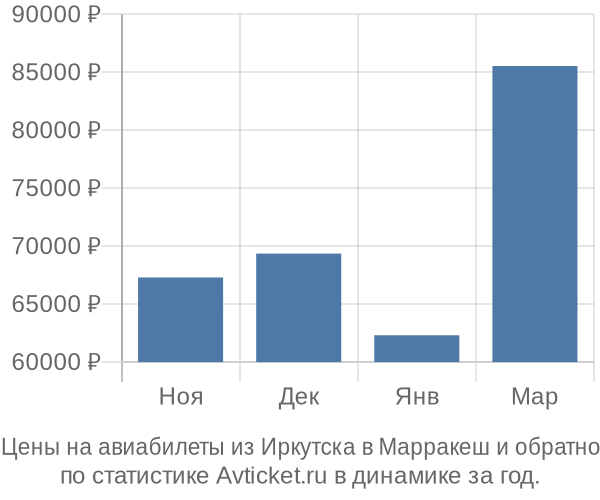 Авиабилеты из Иркутска в Марракеш цены
