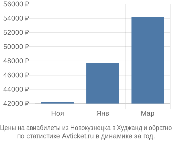 Авиабилеты из Новокузнецка в Худжанд цены