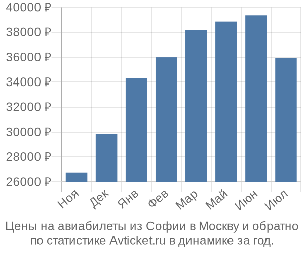 Авиабилеты из Софии в Москву цены