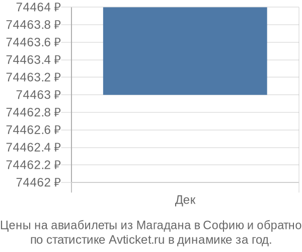 Авиабилеты из Магадана в Софию цены