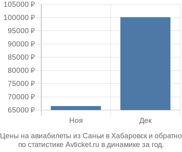 Авиабилеты из Саньи в Хабаровск цены