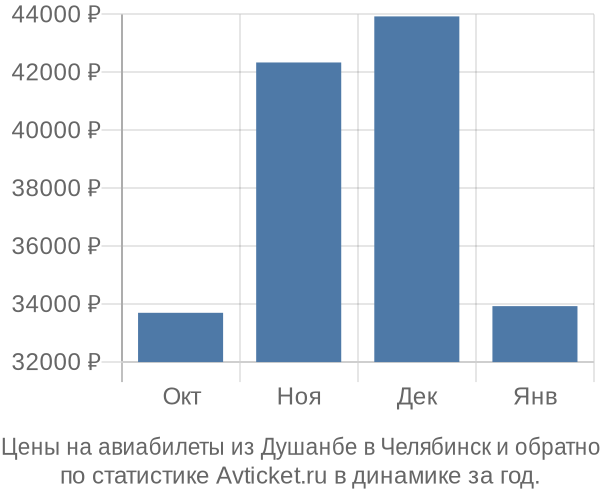 Авиабилеты из Душанбе в Челябинск цены