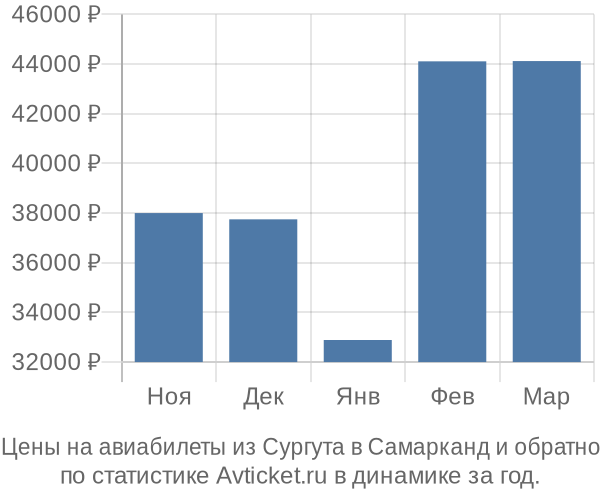 Авиабилеты из Сургута в Самарканд цены