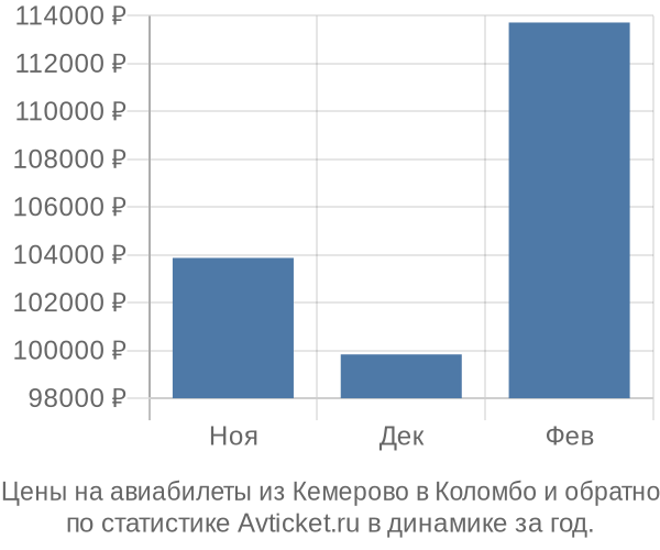 Авиабилеты из Кемерово в Коломбо цены