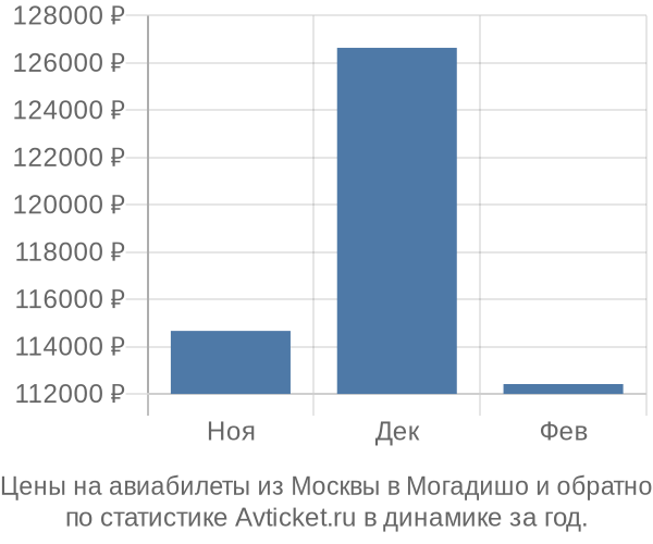 Авиабилеты из Москвы в Могадишо цены