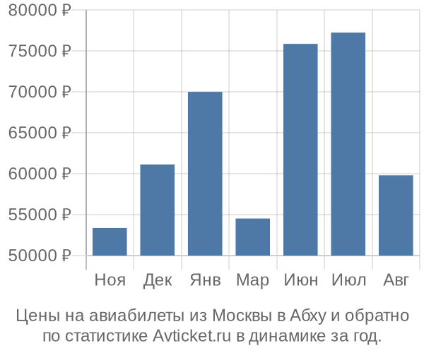 Авиабилеты из Москвы в Абху цены