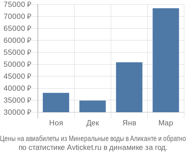 Авиабилеты из Минеральные воды в Аликанте цены