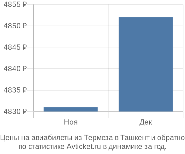 Авиабилеты из Термеза в Ташкент цены