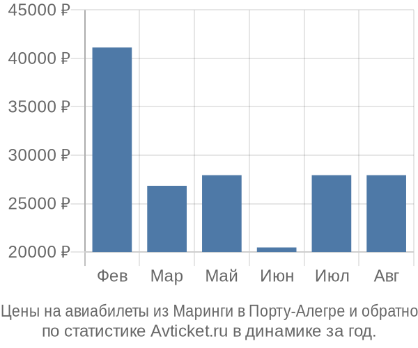Авиабилеты из Маринги в Порту-Алегре цены