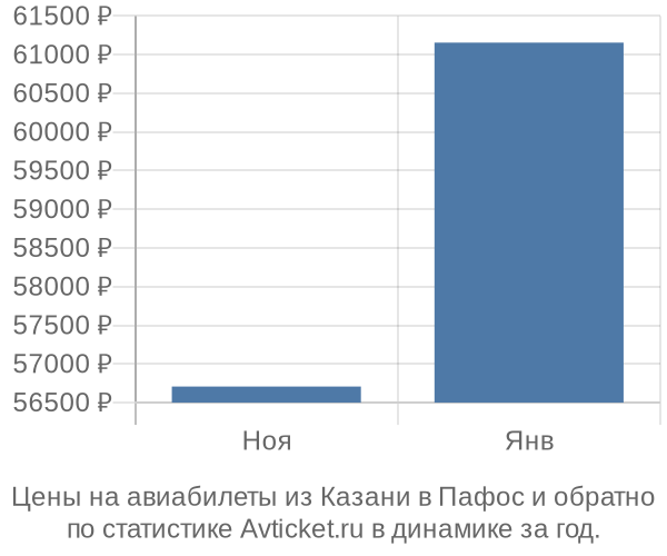 Авиабилеты из Казани в Пафос цены