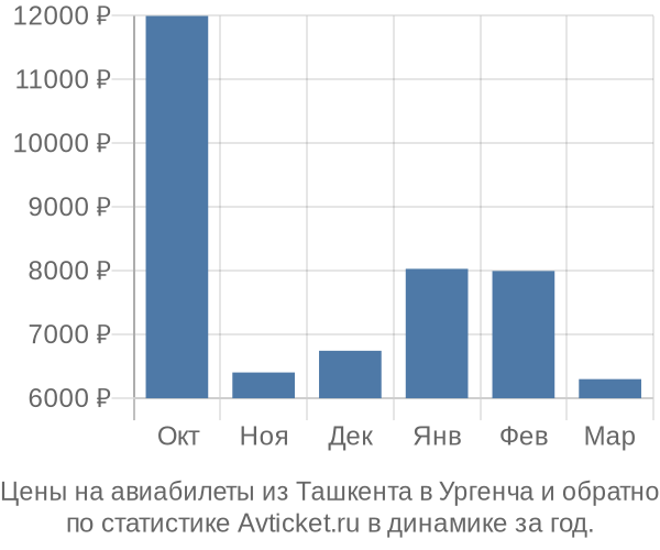 Авиабилеты из Ташкента в Ургенча цены
