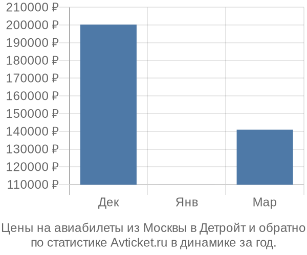Авиабилеты из Москвы в Детройт цены