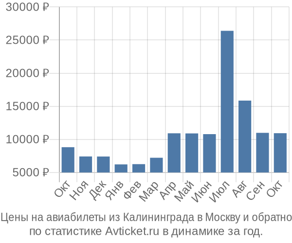 Авиабилеты из Калининграда в Москву цены