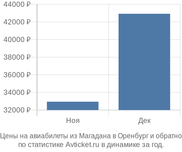 Авиабилеты из Магадана в Оренбург цены