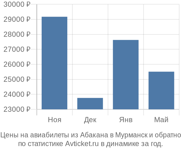 Авиабилеты из Абакана в Мурманск цены