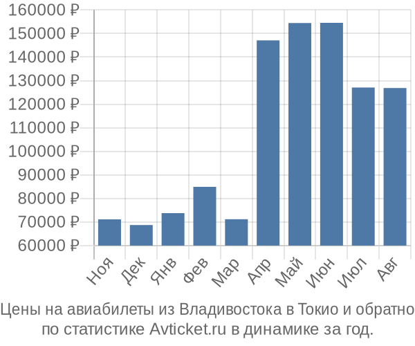 Авиабилеты из Владивостока в Токио цены