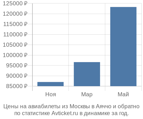 Авиабилеты из Москвы в Аяччо цены